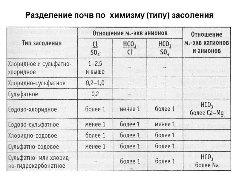 Разделение почв по  химизму (типу) засоления